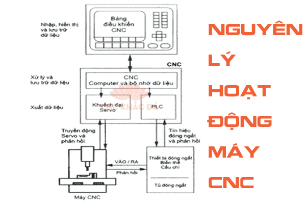 nguyen ly hoat dong may cnc - Máy CNC là gì? Ứng dụng của CNC trong sản xuất biển quảng cáo